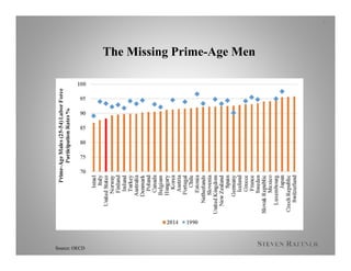 The Missing Prime-Age Men
Source: OECD
6
 