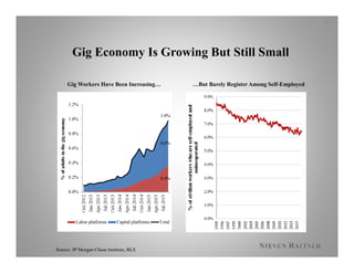 Gig Economy Is Growing But Still Small
8
Source: JP Morgan Chase Institute, BLS
…But Barely Register Among Self-EmployedGig Workers Have Been Increasing…
 