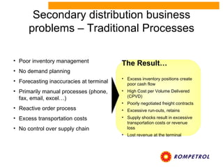 Secondary distribution business problems – Traditional Processes ,[object Object],[object Object],[object Object],[object Object],[object Object],[object Object],[object Object],[object Object],[object Object],[object Object],[object Object],[object Object],[object Object],[object Object]