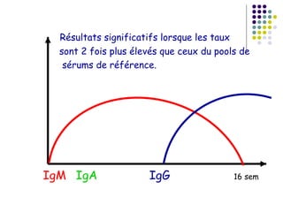 Résultats significatifs lorsque les taux
  sont 2 fois plus élevés que ceux du pools de
   sérums de référence.




IgM IgA               IgG                 16 sem
 