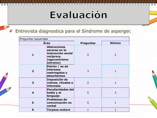 EvaluaciónEntrevista diagnostica para el Síndrome de asperger. 