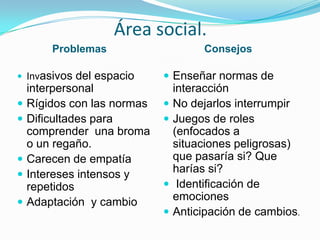 Área social.
Problemas Consejos
 Invasivos del espacio
interpersonal
 Rígidos con las normas
 Dificultades para
comprender una broma
o un regaño.
 Carecen de empatía
 Intereses intensos y
repetidos
 Adaptación y cambio
 Enseñar normas de
interacción
 No dejarlos interrumpir
 Juegos de roles
(enfocados a
situaciones peligrosas)
que pasaría si? Que
harías si?
 Identificación de
emociones
 Anticipación de cambios.
 