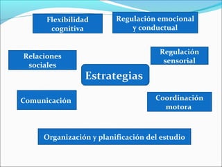 Estrategias
Regulación
sensorial
Comunicación
Relaciones
sociales
Coordinación
motora
Flexibilidad
cognitiva
Organización y planificación del estudio
Regulación emocional
y conductual
 