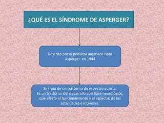 ¿QUÉ ES EL SÍNDROME DE ASPERGER?
Se trata de un trastorno de espectro autista.
Es un trastorno del desarrollo con base neurológico,
que afecta el funcionamiento y al espectro de las
actividades e intereses.
Descrito por el pediatra austriaco Hans
Asperger en 1944
 
