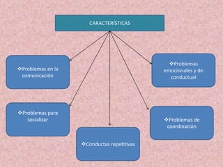 CARACTERÍSTICAS
Problemas en la
comunicación
Problemas para
socializar
Conductas repetitivas
Problemas de
coordinación
Problemas
emocionales y de
conductual
 