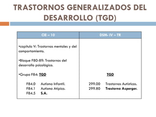 TRASTORNOS GENERALIZADOS DEL
DESARROLLO (TGD)
CIE – 10 DSM- IV – TR
•capítulo V: Trastornos mentales y del
comportamiento....