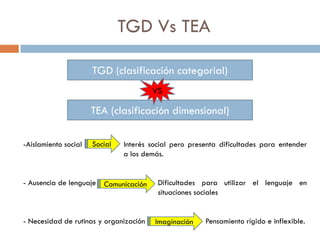 TGD Vs TEA
TGD (clasificación categorial)
TEA (clasificación dimensional)
VS
-Aislamiento social Interés social pero prese...