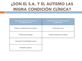 ¿SON EL S.A. Y EL AUTISMO LAS
MISMA CONDICIÓN CLÍNICA?
CRITERIOS DIAGNÓSTICOS QUE
LOS DIFERENCIAN
CRITERIOS DIAGNÓSTICOS Q...