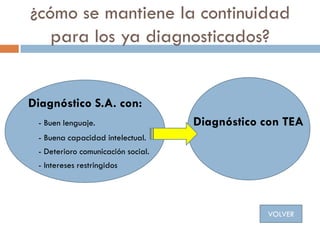 ¿cómo se mantiene la continuidad
para los ya diagnosticados?
Diagnóstico S.A. con:
- Buen lenguaje. Diagnóstico con TEA
- ...