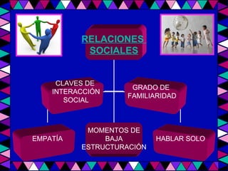 RELACIONES  SOCIALES EMPATÍA HABLAR SOLO CLAVES DE  INTERACCIÓN SOCIAL MOMENTOS DE BAJA ESTRUCTURACIÓN GRADO DE  FAMILIARIDAD 