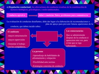 e) Regulación conductual;   las alteraciones de conducta resultan de la combinación de factores biológicos, psicológicos y socio-ambientales. La evaluación de conductas desafiantes, debe dar lugar a la elaboración de recomendaciones o  plan de apoyo para prevenir futuras apariciones de la conducta, que deben incidir sobre: Conducta agresiva  dolor o malestar físico, problemas para comunicarse  Las consecuencias   Que se administrarán después de la conducta si apareciera otra vez, para evitar que se siga reforzando . El ambiente -mayor estructuración -mayor supervisión  -fomentar el trabajo con los compañeros . La persona -Aprendizaje de habilidades de afrontamiento y relajación Flexibilidad ante normas  Estrategias concretas de conducta 