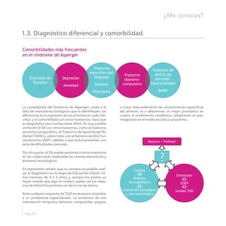 La complejidad del Síndrome de Asperger, unida a la y tratar adecuadamente las características específicas
falta de marcadores biológicos que lo identifiquen, las del alumno) va a determinar un mejor pronóstico en
diferencias en la expresión de los síntomas en cada indi- cuanto al rendimiento académico, adaptación al aula,
viduo y la comorbilidad con otros trastornos, hace que integración en el medio escolar y autoestima.
su diagnóstico sea muchas veces difícil. Es muy posible
confundir el SA con otros trastornos, como el trastorno
semántico-pragmático, el Trastorno de Aprendizaje No
Verbal (TANV) y, sobre todo, con el Autismo de Alto Fun-
cionamiento (AAF), debido a que todos presentan una
serie de dificultades comunes.
Por otra parte, el SA puede asociarse a otros trastornos
en los cuales están implicadas las mismas estructuras y
procesos neurológicos.
Es importante señalar que no siempre es posible reali-
zar el diagnóstico en la etapa de Educación Infantil, (ni-
ños menores de 4 ó 5 años) y, aunque los padres ya
hayan notado que algo no va bien, suelen ser los maes-
tros de Infantil los primeros en dar la voz de alarma.
Ante cualquier sospecha de TGD es necesario consultar
a un profesional especializado. La existencia de una
intervención temprana (detectar, comprender, aceptar
1.3. Diagnóstico diferencial y comorbilidad.
Síndrome de
Tourette
Depresión
Ansiedad
Trastorno
específico del
lenguaje
Dislexia
Hiperlexia
Trastorno
obsesivo-
compulsivo
Trastorno de
déficit de
atención-
hiperactividad
DAMP
Comorbilidades más frecuentes
en el síndrome de Asperger
?
Familia
Pediatra
Neuropediatra
Evaluación psicológica
y neuropsicológica
Orientador
EOEP
Unidad TGD
Maestro / Profesor
Pág. 12
¿Me conoces?
 
