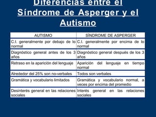 Diferencias entre el
   Síndrome de Asperger y el
            Autismo
             AUTISMO                       SÍNDROME DE ASPERGER
C.I. generalmente por debajo de lo C.I. generalmente por encima de lo
normal                             normal
Diagnóstico general antes de los 3 Diagnóstico general después de los 3
años                               años
Retraso en la aparición del lenguaje   Aparición del lenguaje en tiempo
                                       normal
Alrededor del 25% son no-verbales      Todos son verbales
Gramática y vocabulario limitados      Gramática y vocabulario normal, a
                                       veces por encima del promedio
Desinterés general en las relaciones Interés general en las relaciones
sociales                             sociales
 