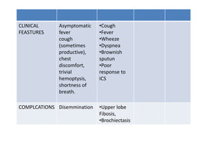 CLINICAL
FEASTURES
Asymptomatic
fever
cough
(sometimes
productive),
chest
discomfort,
trivial
hemoptysis,
shortness of
breath.
•Cough
•Fever
•Wheeze
•Dyspnea
•Brownish
sputun
•Poor
response to
ICS
COMPLCATIONS Disemmination •Upper lobe
Fibosis,
•Brochiectasis
 