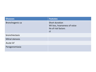 Diseases Featutes
Bronchogenic ca Short duration
Wt loss, hoarseness of voice
Hx of risk factors
ct
bronchiectasis
Mitral stenosis
Acute lvf
Paragonomiasia
 