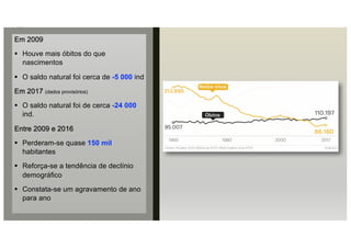 Em 2009
§ Houve mais óbitos do que
nascimentos
§ O saldo natural foi cerca de -5 000 ind
Em 2017 (dados provisórios)
§ O saldo natural foi de cerca -24 000
ind.
Entre 2009 e 2016
§ Perderam-se quase 150 mil
habitantes
§ Reforça-se a tendência de declínio
demográfico
§ Constata-se um agravamento de ano
para ano
 