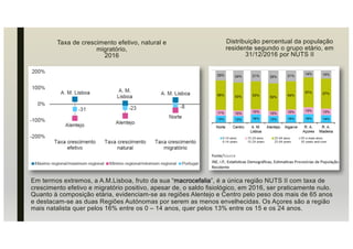 Em termos extremos, a A.M.Lisboa, fruto da sua “macrocefalia”, é a única região NUTS II com taxa de
crescimento efetivo e migratório positivo, apesar de, o saldo fisiológico, em 2016, ser praticamente nulo.
Quanto à composição etária, evidenciam-se as regiões Alentejo e Centro pelo peso dos mais de 65 anos
e destacam-se as duas Regiões Autónomas por serem as menos envelhecidas. Os Açores são a região
mais natalista quer pelos 16% entre os 0 – 14 anos, quer pelos 13% entre os 15 e os 24 anos.
Taxa de crescimento efetivo, natural e
migratório,
2016
Distribuição percentual da população
residente segundo o grupo etário, em
31/12/2016 por NUTS II
 