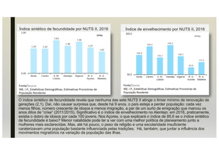 O índice sintético de fecundidade revela que nenhuma das sete NUTS II atinge o limiar mínimo de renovação de
gerações (2,1). Daí, não causar surpresa que, desde há 9 anos, o país esteja a perder população: cada vez
menos filhos, número crescente de idosos e menos imigração, a par de um surto de emigração que marcou os
anos ditos de “crise” (2011/2015). Significativo é o índice de envelhecimento no Alentejo: em 2016, praticamente,
existia o dobro de idosos por cada 100 jovens. Nos Açores, o que explicará o índice de 85,6 se o índice sintético
de fecundidade é baixo? Menor natalidade pode ter a ver com uma melhor política de planeamento junto a
mulheres mais esclarecidas. Mas, até há pouco, o peso da religião e uma escolaridade insuficiente
caraterizavam uma população bastante influenciada pelas tradições. Há, também, que juntar a influência dos
movimentos migratórios na variação da população das ilhas.
Índice sintético de fecundidade por NUTS II, 2016 Índice de envelhecimento por NUTS II, 2016
 