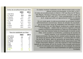 Os dados mostram realidades locais diferenciadas entre os dois
últimos censos da população, os de 2001 e 2011.
O índice de envelhecimento é inferior a 100 nas ilhas de Stª Maria,
São Miguel, Terceira e Faial nos dois censos. Contudo, existe um
agravamento de 2001 para 2011. Caso paradigmático é o da ilha
de S. Jorge que sofre um agravamento notório na década
intercensitária.
De um modo geral, é onde se encontram as principais funções
administrativas e económicas, fatores de atração da população,
que se encontram taxas de natalidade mais elevadas e menor
envelhecimento. Ora, em São Miguel, localiza-se a capital regional
– Ponta Delgada – cidade sede do governo regional, principal
cidade económica-administrativa e sede da Universidade dos
Açores, uma das maiores fontes de dinamização do tecido social.
Aliás, como sucede no Continente, a presença de escolas de
ensino superior, é um contributo fundamental para o
desenvolvimento. No caso da UA, existem polos situados, ainda,
em Angra do Heroísmo (Ilha Terceira) e na Horta (Ilha do Faial).
Na ilha de Stª Maria, além do aeroporto de Santa Maria, existe o
Centro de Controlo Aéreo do Atlântico Norte responsável pela FIR
(Flight Information Region), uma das maiores e mais importantes
regiões de informação de voo do mundo. Esta vocação aeronáutica
da ilha foi reforçada pela instalação de uma estação de rastreio
móvel de satélites da responsabilidade da Agência Espacial
Europeia.
Índice de envelhecimento por ilhas
Taxa de natalidade por ilhas
 