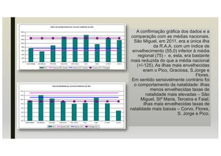 A confirmação gráfica dos dados e a
comparação com as médias nacionais.
São Miguel, em 2011, era a única ilha
da R.A.A. com um índice de
envelhecimento (55,0) inferior à média
regional (75) - e, esta, era bastante
mais reduzida do que a média nacional
(+/-125). As ilhas mais envelhecidas
eram o Pico, Graciosa, S.Jorge e
Flores.
Em sentido sensivelmente contrário foi
o comportamento da natalidade: ilhas
menos envelhecidas taxas de
natalidade mais elevadas – São
Miguel, Stª Maria, Terceira e Faial;
ilhas mais envelhecidas taxas de
natalidade mais baixas – Corvo, Flores,
S. Jorge e Pico.
 