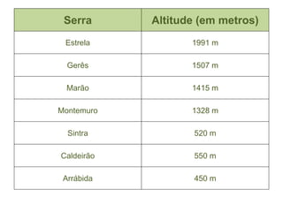 Serra      Altitude (em metros)
 Estrela           1991 m

  Gerês            1507 m

  Marão            1415 m

Montemuro          1328 m

  Sintra           520 m

Caldeirão          550 m

 Arrábida          450 m
 