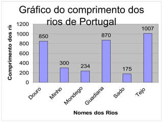 Gráfico do comprimento dos
                              rios de Portugal
Comprimento dos rios

                       1200
                                                                         1007
                       1000   850                         870
                       800
                       600
                       400             300
                                                 234
                                                                 175
                       200
                         0
                                               go



                                                          a
                                      ho
                             ro




                                                                 o


                                                                         jo
                                                        an


                                                               ad
                           ou




                                                                       Te
                                             de
                                    in




                                                      di



                                                              S
                                  M
                          D




                                           on


                                                    ua
                                           M


                                                    G




                                               Nomes dos Rios
 
