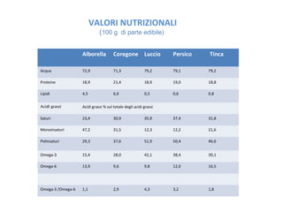 Alborella Coregone Luccio Persico Tinca
Acqua 72,9 71,3 79,2 79,1 79,2
Proteine 18,9 21,4 18,9 19,0 18,8
Lipidi 4,5 6,0 0,5 0,6 0,8
Acidi grassi Acidi grassi % sul totale degli acidi grassi
Saturi 23,4 30,9 35,9 37,4 31,8
Monoinsaturi 47,2 31,5 12,3 12,2 21,6
Polinsaturi 29,3 37,6 51,9 50,4 46,6
Omega-3 15,4 28,0 42,1 38,4 30,1
Omega-6 13,9 9,6 9,8 12,0 16,5
Omega-3 /Omega-6 1,1 2,9 4,3 3,2 1,8
VALORI NUTRIZIONALI
(100 g di parte edibile)
 