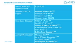 www.aspex.be 12
Approach A: Cloud Infrastructure Ready
12
vCenter Server and
vSphere support
6.5, 6.0, 5.5
Windows Guest O...