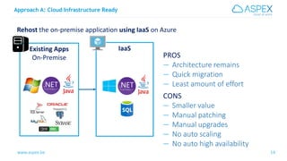 www.aspex.be 14
Approach A: Cloud Infrastructure Ready
14
Rehost the on-premise application using IaaS on Azure
Existing Apps
On-Premise
IaaS
CONS
— Smaller value
— Manual patching
— Manual upgrades
— No auto scaling
— No auto high availability
PROS
— Architecture remains
— Quick migration
— Least amount of effort
 
