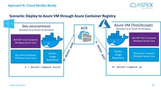 www.aspex.be 28
Approach B: Cloud DevOps Ready
28
Scenario: Deploy to Azure VM through Azure Container Registry
ACRDev env...
