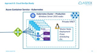 www.aspex.be 31
Approach B: Cloud DevOps Ready
31
Azure Container Service - Kubernetes
Kubernetes Cluster – Production
Win...