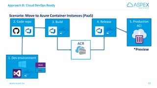 www.aspex.be 34
Approach B: Cloud DevOps Ready
34
Scenario: Move to Azure Container Instances (PaaS)
1. Dev environment
2....
