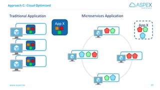 www.aspex.be 39
Approach C: Cloud Optimized
39
Traditional Application Microservices Application
App X App X
 