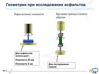 Геометрии при исследовании асфальтов Параллельные плоскости Кручение прямоугольного образца  Для тестирования смесей Для асфальтов используют  : Плоскости  25  мм Плоскости  8  мм 