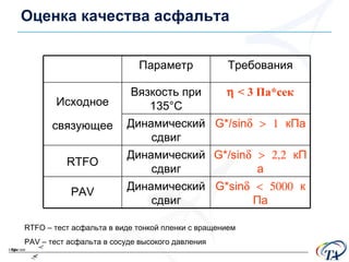 Оценка качества асфальта RTFO –  тест асфальта в виде тонкой пленки с вращением PAV –  тест асфальта в сосуде высокого давления Параметр Требования Исходное связующее Вязкость при  135°C    < 3  Па*сек Динамический сдвиг G*/sin  кПа RTFO Динамический сдвиг G*/sin    кПа PAV Динамический сдвиг G*sin  кПа 