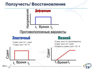 Ползучесть /  Восстановление Противоположные варианты Сдвиг для  t>t1  -  const Сдвиг для  t >t2  -  0 Время Сдвиг Время Сдвиг Время Сдвиг для  t>t1  увеличивается Сдвиг для  t>t 2   -  const Скорость сдвига для  t >t 2   -  0 t 2 Напряжение t 1 t 1 t 2 t 2 t 1 Эластичный Вязкий Деформация 