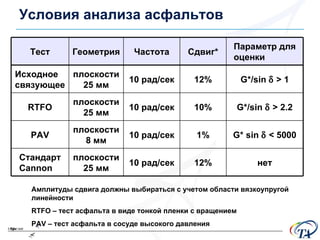 Условия анализа асфальтов Амплитуды сдвига должны выбираться с учетом области вязкоупругой линейности RTFO –  тест асфальта в виде тонкой пленки с вращением PAV –  тест асфальта в сосуде высокого давления Тест Геометрия Частота Сдвиг * Параметр для оценки Исходное связующее плоскости  25  мм 10  рад / сек 12% G*/sin    > 1 RTFO плоскости  25  мм 10  рад / сек 10% G*/sin    > 2.2 PAV плоскости 8   мм 10  рад / сек 1% G* sin    < 5000 Стандарт  Cannon плоскости  25  мм 10  рад / сек 12% нет 