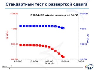 Стандартный тест с разверткой сдвига 