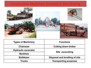 Construction Machinery Involved in Site Clearing
Types of Machinery Functions
Chainsaw Cutting down timber
Hydraulic excavator
Site excavating
Backhoe
Bulldozer Disposal and levelling of site
Trucks Transporting purposes
 