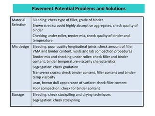 Pavement Potential Problems and Solutions
Material
Selection
Bleeding: check type of filler, grade of binder
Brown streaks: avoid highly absorptive aggregates, check quality of
binder
Checking under roller, tender mix, check quality of binder and
temperature
Mix design Bleeding, poor quality longitudinal joints: check amount of filler,
VMA and binder content, voids and lab compaction procedures
Tender mix and checking under roller: check filler and binder
content, binder temperature-viscosity characteristics
Segregation: check gradation
Transverse cracks: check binder content, filler content and binder-
temp viscosity
Lean, brown dull appearance of surface: check filler content
Poor compaction: check for binder content
Storage Bleeding: check stockpiling and drying techniques
Segregation: check stockpiling
 