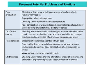 Pavement Potential Problems and Solutions
Plant
production
Bleeding or lean brown, dull appearance of surface: check
fuel/burner/nozzles
Segregation: check storage bins
Checking under roller: check mix temperature
Poor compaction or wavy surface: check mix temperature, binder
viscosity-temp characteristics, binder properties
Tack/prime
coating
Bleeding, transverse cracks or shoving of material ahead of roller:
check type and application rates and time available for curing of
emulsion and penetration of prime coat into granular layers
Transportation Bleeding: check release agents on truck beds
Poor quality, lean brown dull appearance or surface, uneven
thickness and quality or poor compaction: check insulation in
trucks
Wavy surface: check for brakes in truck
Lift thickness Checking under roller, shoving of material ahead of roller, tearing
of material or poor compaction: check proper lift thickness
 
