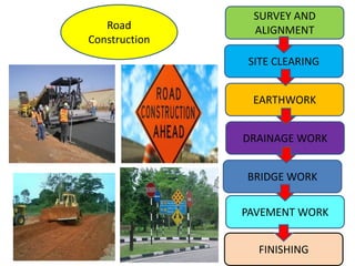 Road
Construction
SURVEY AND
ALIGNMENT
SITE CLEARING
DRAINAGE WORK
EARTHWORK
PAVEMENT WORK
BRIDGE WORK
FINISHING
 