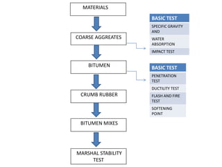 MATERIALS
COARSE AGGREATES
BITUMEN
BASIC TEST
SPECIFIC GRAVITY
AND
WATER
ABSORPTION
IMPACT TEST
BASIC TEST
PENETRATION
TEST
DUCTILITY TEST
FLASH AND FIRE
TEST
SOFTENING
POINT
CRUMB RUBBER
BITUMEN MIXES
MARSHAL STABILITY
TEST
 