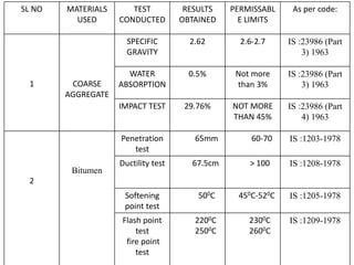 SL NO MATERIALS
USED
TEST
CONDUCTED
RESULTS
OBTAINED
PERMISSABL
E LIMITS
As per code:
1 COARSE
AGGREGATE
SPECIFIC
GRAVITY
2.62 2.6-2.7 IS :23986 (Part
3) 1963
WATER
ABSORPTION
0.5% Not more
than 3%
IS :23986 (Part
3) 1963
IMPACT TEST 29.76% NOT MORE
THAN 45%
IS :23986 (Part
4) 1963
2
Bitumen
Penetration
test
65mm 60-70 IS :1203-1978
Ductility test 67.5cm > 100 IS :1208-1978
Softening
point test
500C 450C-520C IS :1205-1978
Flash point
test
fire point
test
2200C
2500C
2300C
2600C
IS :1209-1978
 