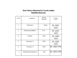 Sl. No. Properties
Results
Obtained
AS PER IS
CODE
1 Penetration 68mm IS :1203-
1978
2 Softening point(R&B) °C 62 °C IS :1205-
1978
3 Ductility 78 cm IS :1208-
1978
4 Flash point, °C 230°C IS :1209-
1978
5 Fire point, °C 255°C IS :1209-1978
6 Specific gravity of bitumen 1.00 IS :1202-1978
Tests Values Obtained for Crumb rubber
Modified Bitumen
 