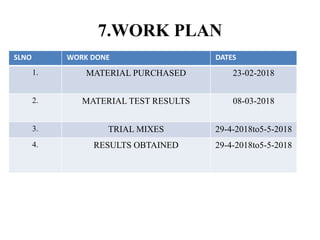 SLNO WORK DONE DATES
1. MATERIAL PURCHASED 23-02-2018
2. MATERIAL TEST RESULTS 08-03-2018
3. TRIAL MIXES 29-4-2018to5-5-2018
4. RESULTS OBTAINED 29-4-2018to5-5-2018
7.WORK PLAN
 