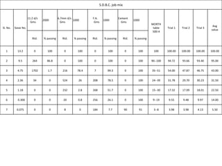 S.D.B.C. job mix
Sl. No. Sieve No.
11.2 d/s
Gms
2000
6.7mm d/s
Gms
1000
F.A.
Gms
1000
Cement
Gms
1000
MORTH
table
500-4
Trial 1 Trial 2 Trial 3
Avg
value
Rtd. % passing Rtd. % passing Rtd. % passing Rtd. % passing
1 13.2 0 100 0 100 0 100 0 100 100 100.00 100.00 100.00 100.00
2 9.5 264 86.8 0 100 0 100 0 100 90--100 94.72 93.66 93.40 95.00
3 4.75 1702 1.7 216 78.4 7 99.3 0 100 35--51 54.00 47.87 46.75 43.00
4 2.36 34 0 524 26 208 78.5 0 100 24--39 31.78 29.70 30.23 31.50
5 1.18 0 0 232 2.8 268 51.7 0 100 15--30 17.32 17.09 18.01 22.50
6 0.300 0 0 20 0.8 256 26.1 0 100 9--19 9.55 9.48 9.97 14.00
7 0.075 0 0 8 0 184 7.7 90 91 3--8 3.98 3.98 4.13 5.50
 