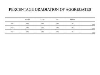 PERCENTAGE GRADIATION OF AGGREGATES
11.2 d/s 6.7 d/s F.A. Cement
Trial 1 40% 30% 28% 2%
100%
Trial 2 48% 22% 28% 2%
100%
Trial 3 50% 18% 30% 2%
100%
 