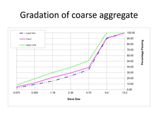 Gradation of coarse aggregate
0.00
10.00
20.00
30.00
40.00
50.00
60.00
70.00
80.00
90.00
100.00
13.29.54.752.361.180.3000.075
PercentagePassing
Sieve Size
Lower limit
Trial 2
Upper Limit
 