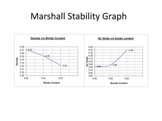 Marshall Stability Graph
2.37
2.35
2.32
2.29
2.30
2.31
2.32
2.33
2.34
2.35
2.36
2.37
2.38
4.00 4.50 5.00
Density
Binder Content
Density v/s Binder Content
3.82
3.88
4.39
3.50
3.60
3.70
3.80
3.90
4.00
4.10
4.20
4.30
4.40
4.50
4.00 4.50 5.00
AirVoids
Bunder Content
Air Voids v/s binder content
 